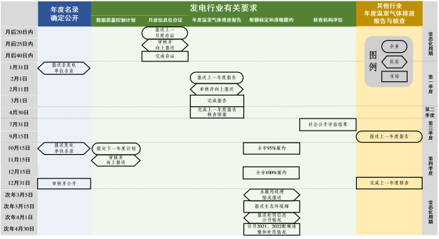 重庆市加强纳入全国碳市场重点排放单位温室气体排放全链条管理工作-环保卫士