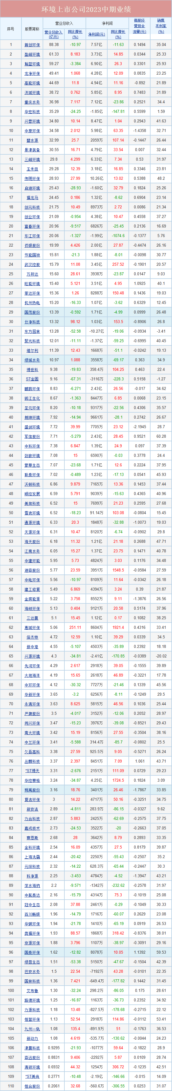 110家环境上市公司发布2023中期业绩,47家营收净利双增