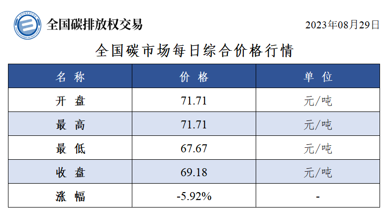 全国碳市场每日综合价格行情及成交信息（2023年8月29日）-环保卫士