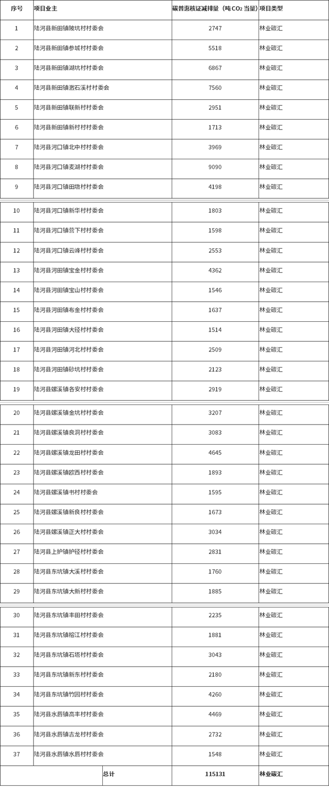 广东省生态环境厅同意汕尾市陆河县7个镇37个村林业碳普惠项目核证减排量备案-环保卫士
