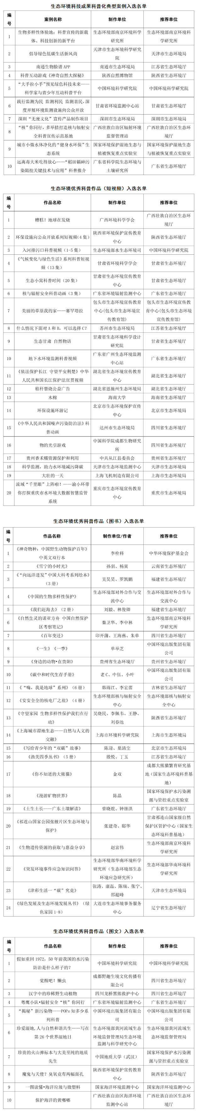 关于生态环境科技成果科普化典型案例和优秀科普作品的公告-环保卫士