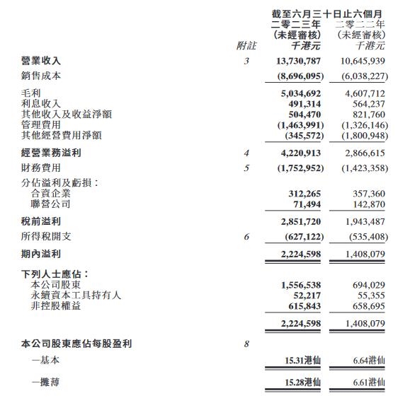 北控水务上半年纯利增长124.3%至15.57亿港元-环保卫士