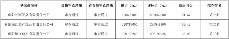 3.285亿成交!长河发展中标湖南麻阳县城生活垃圾综合处理特许经营项目