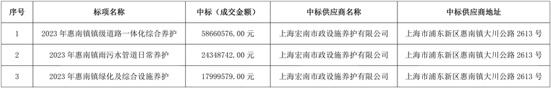成交价上亿元!上海宏南市政拿下惠南镇镇级道路一体化综合养护、雨污水管道日常养护、绿化及综合设施养护项目!