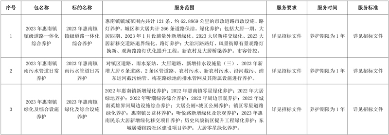 成交价上亿元!上海宏南市政拿下惠南镇镇级道路一体化综合养护、雨污水管道日常养护、绿化及综合设施养护项目!