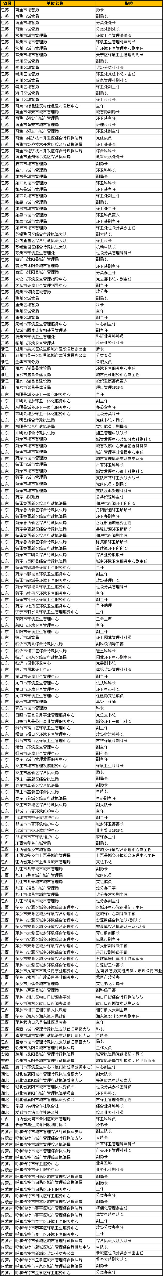 【200＋政府单位确认出席名单】9月6-8日南通2023垃圾分类与再生资源回收研讨会不见不散~