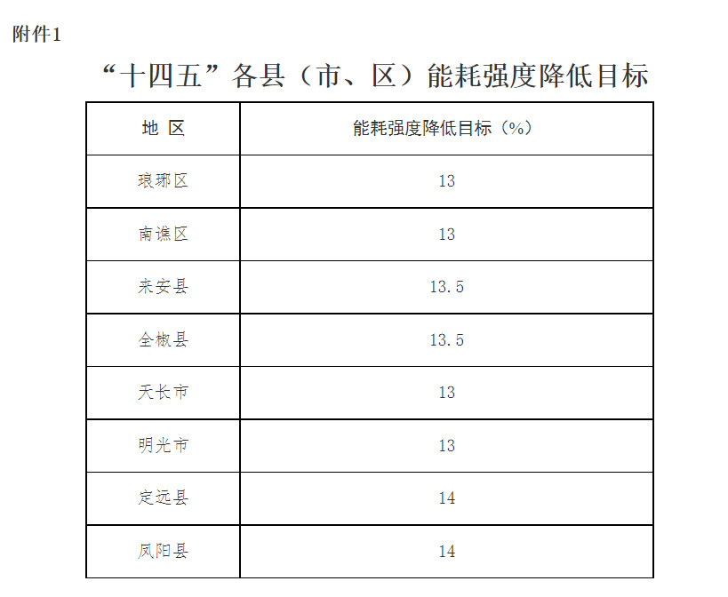 滁州市人民政府印发“十四五”节能减排实施方案！-环保卫士