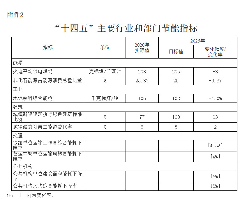 滁州市人民政府印发“十四五”节能减排实施方案！