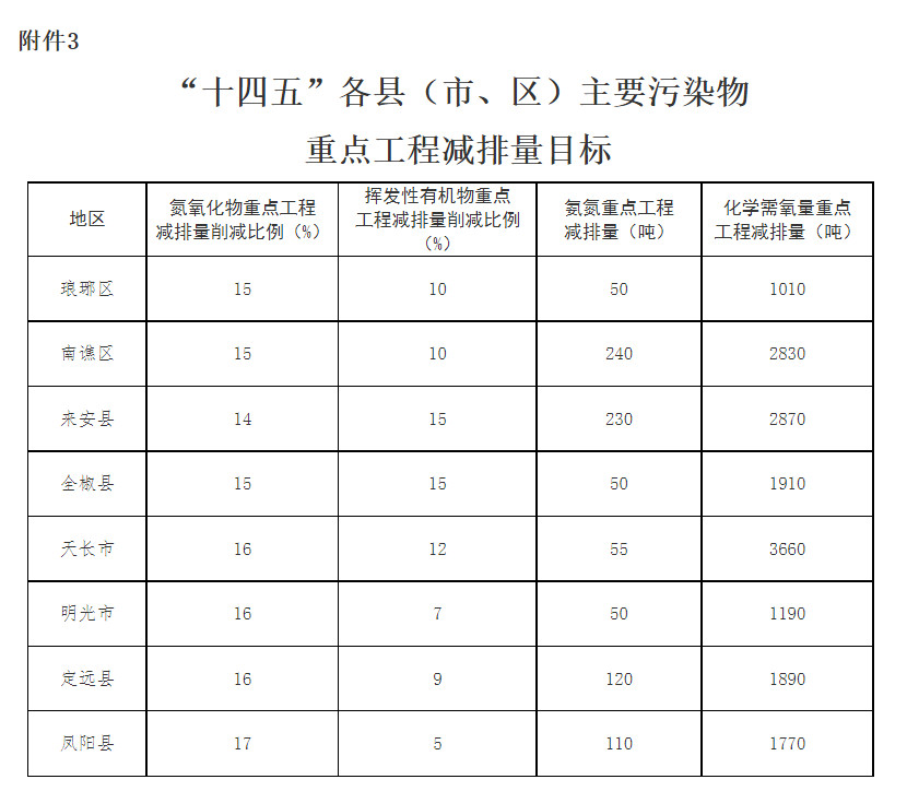 滁州市人民政府印发“十四五”节能减排实施方案！