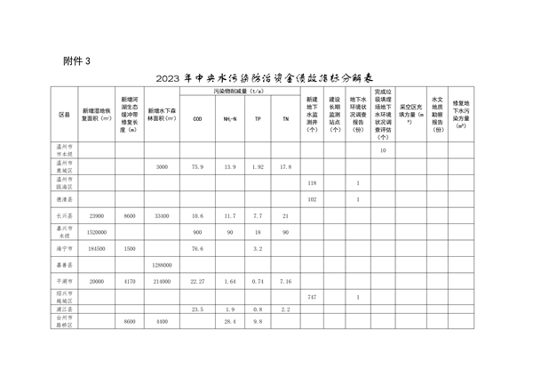 浙江省关于下达2023年中央水、大气、土壤污染防治资金和农村环境整治资金（第二批）的通知