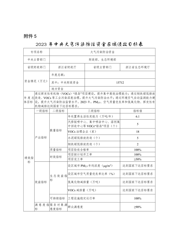 浙江省关于下达2023年中央水、大气、土壤污染防治资金和农村环境整治资金（第二批）的通知