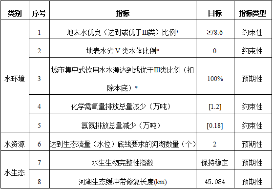 齐齐哈尔市重点流域水生态环境保护“十四五”规划-环保卫士