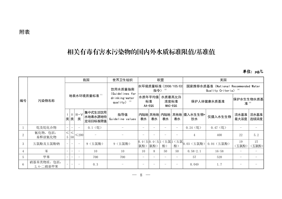 生态环境部就《有毒有害水污染物名录（第二批）》（征求意见稿）征求意见