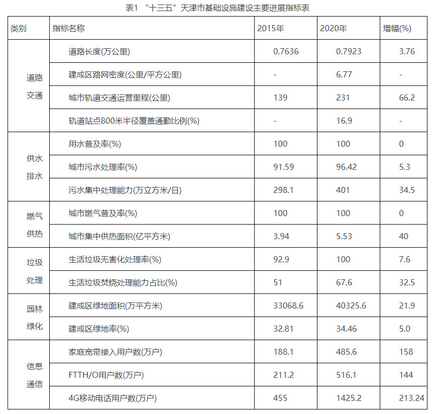《天津市“十四五”城市基础设施建设实施方案》发布！-环保卫士