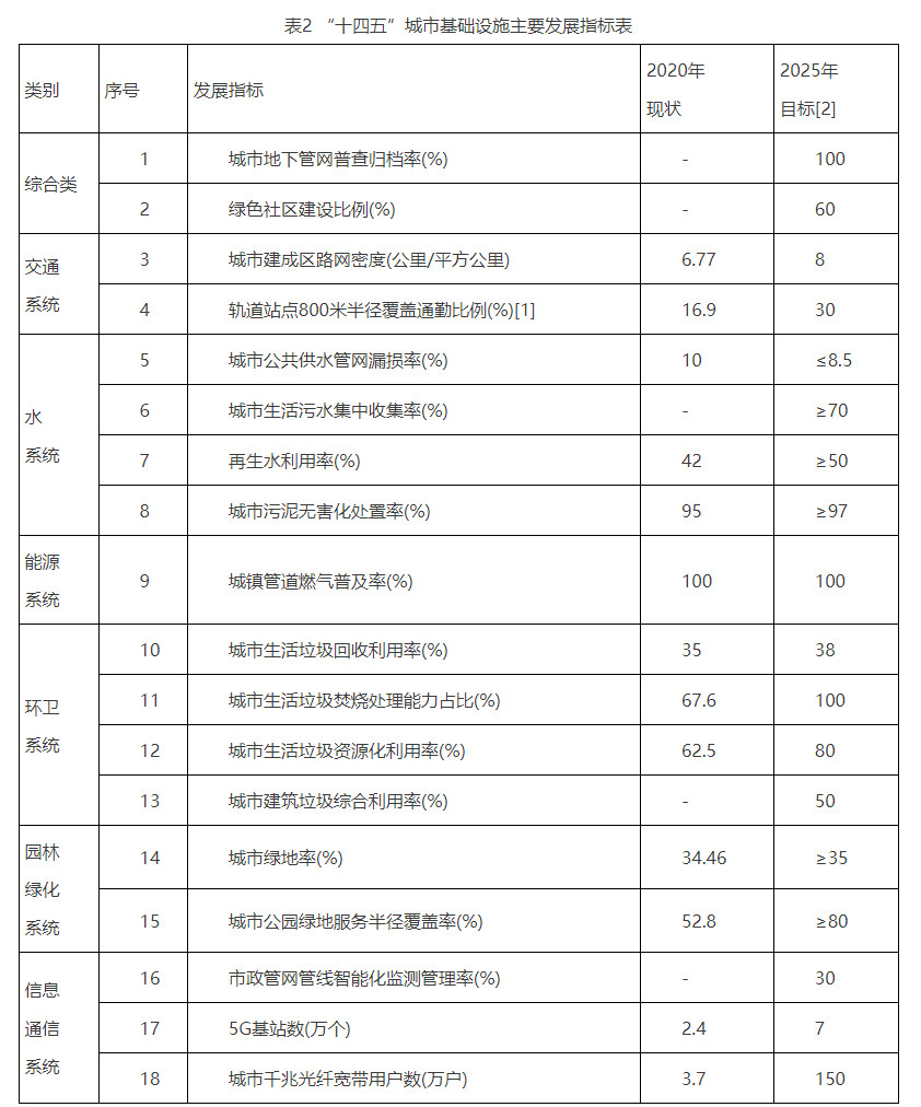 《天津市“十四五”城市基础设施建设实施方案》发布！
