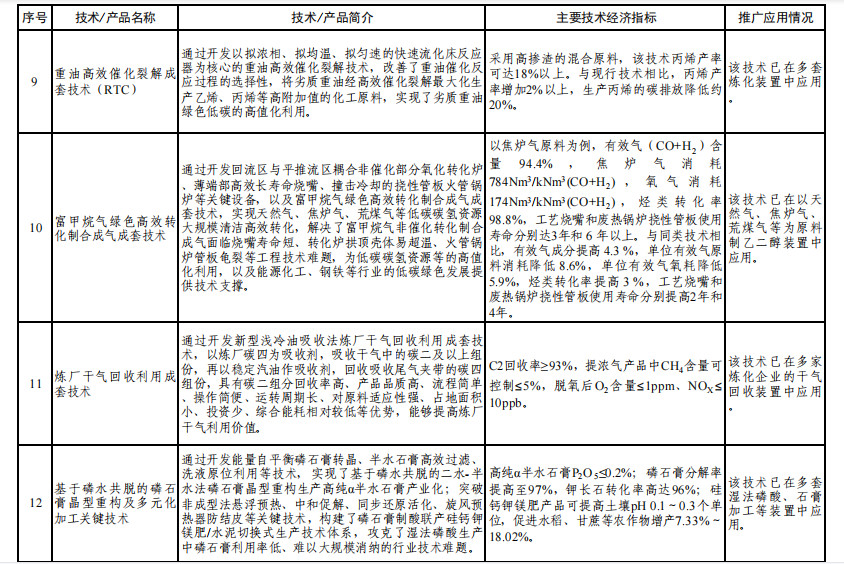 工信部发布《石化化工行业鼓励推广应用的技术和产品目录（第二批）》！