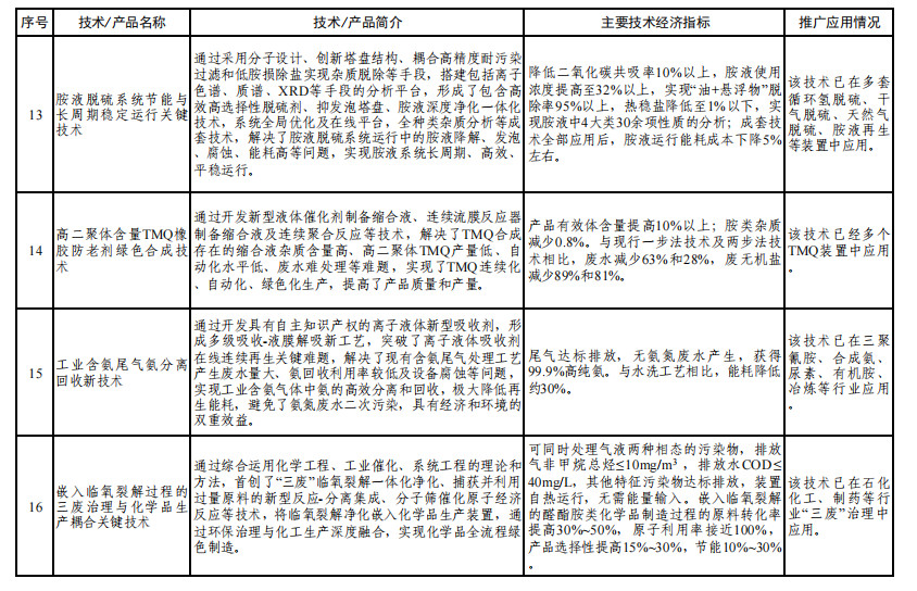 工信部发布《石化化工行业鼓励推广应用的技术和产品目录（第二批）》！