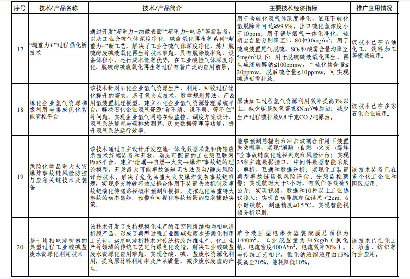 工信部发布《石化化工行业鼓励推广应用的技术和产品目录（第二批）》！