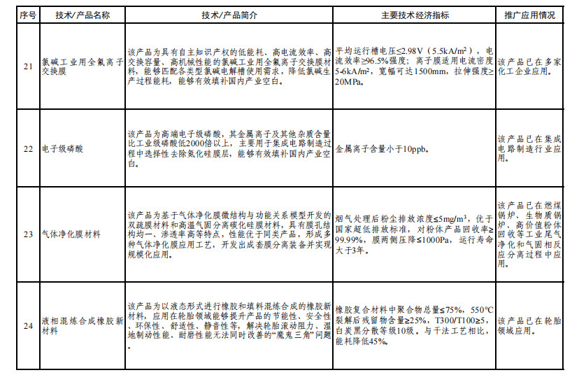 工信部发布《石化化工行业鼓励推广应用的技术和产品目录（第二批）》！