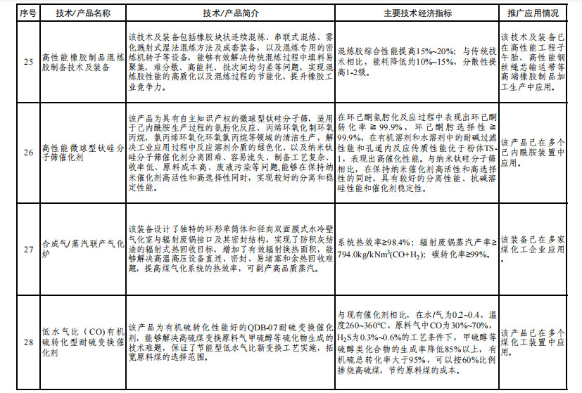 工信部发布《石化化工行业鼓励推广应用的技术和产品目录（第二批）》！