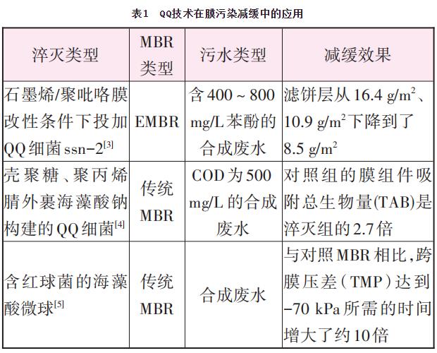 生物法减缓MBR膜污染的研究进展-环保卫士