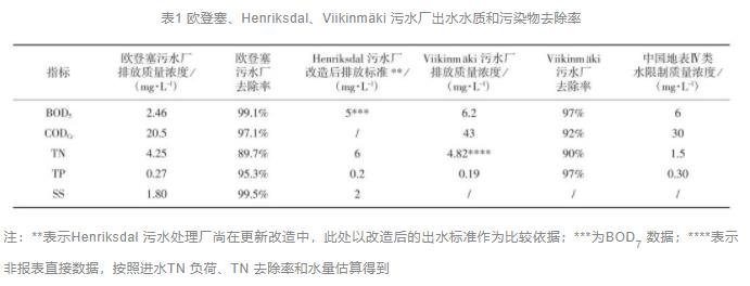北欧城镇污水处理厂可持续发展特色分析及思考-环保卫士