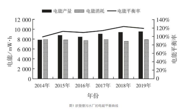 北欧城镇污水处理厂可持续发展特色分析及思考