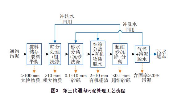 通沟污泥处理工艺及其资源化利用研究