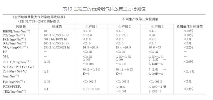 污泥单独焚烧工艺在上海的演变发展