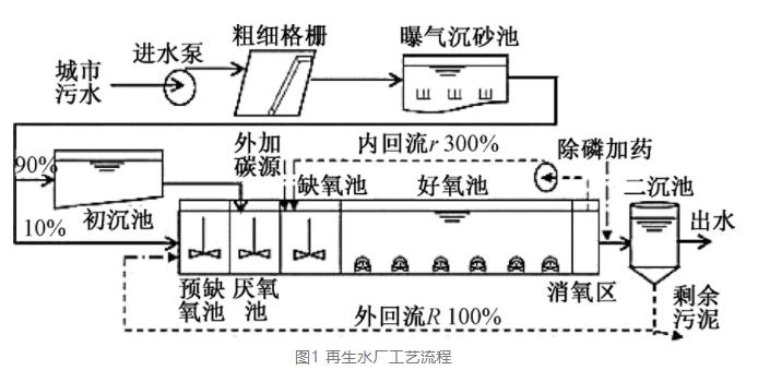 污水处理厂精准曝气改造实例-环保卫士