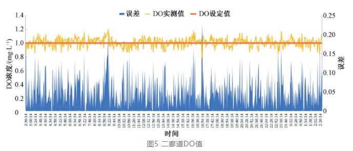 污水处理厂精准曝气改造实例