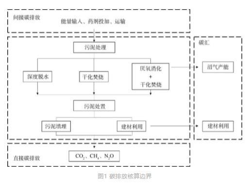 基于碳减排的污水厂污泥处理处置全流程最佳技术路线分析-环保卫士