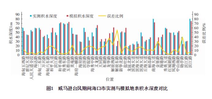 海口主城区内涝成因分析和治理措施