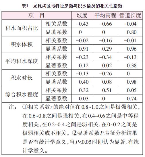 海口主城区内涝成因分析和治理措施