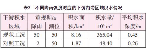 海口主城区内涝成因分析和治理措施