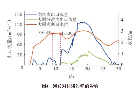 海口主城区内涝成因分析和治理措施