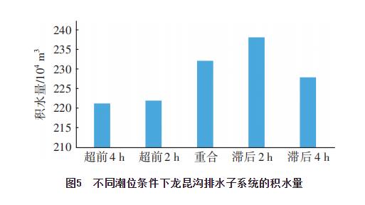 海口主城区内涝成因分析和治理措施