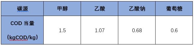 碳源投加 如何计算成本？我总结了这个计算公式！-环保卫士