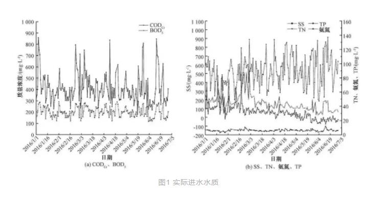 西北某高浓度城市污水处理厂SBR工艺提标改造设计-环保卫士
