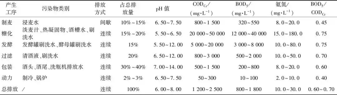 污水厂缺碳源了？“喝”点啤酒来补补！-环保卫士