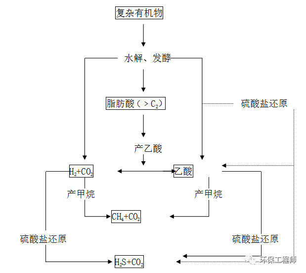 最完整的《厌氧调试手册》 99%的污师都需要！-环保卫士