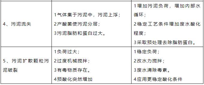 最完整的《厌氧调试手册》 99%的污师都需要！