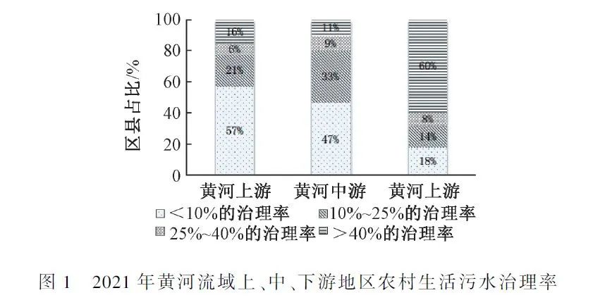 黄河流域农村生活污水治理的空间差异与精准化推进对策探析-环保卫士