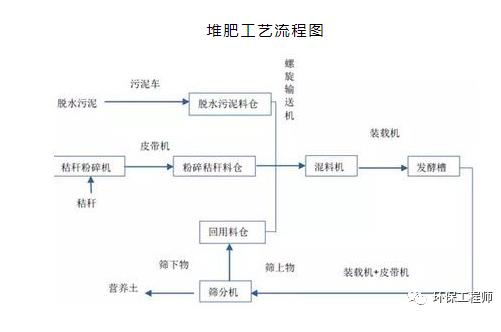 污泥的种类、特点、处置方法 都在这篇文章里了！建议收藏！