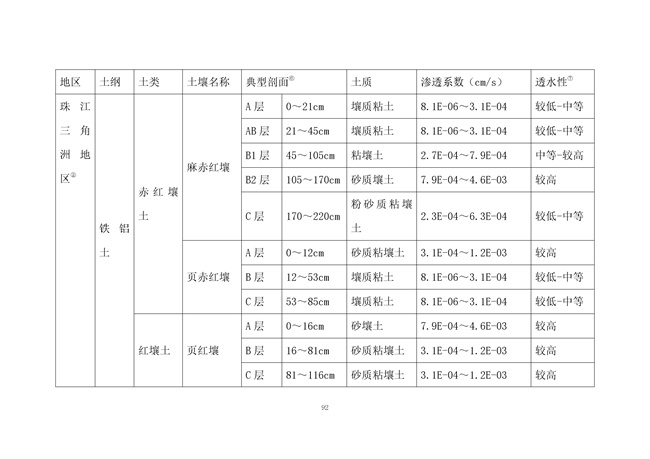 广东省《海绵城市建设技术规程》（征求意见稿）发布