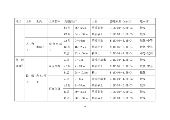 广东省《海绵城市建设技术规程》（征求意见稿）发布