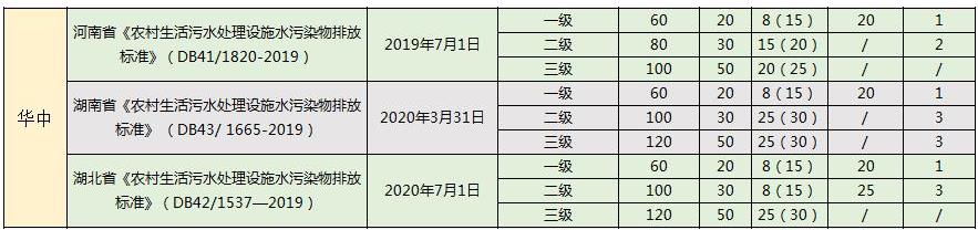 华北最严！2022年最新全国31省份农村生活污水排放标准一览表！