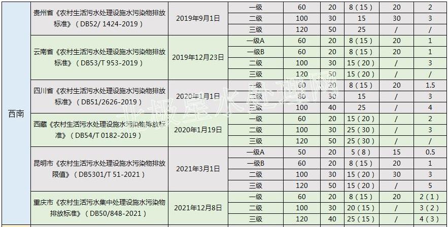 华北最严！2022年最新全国31省份农村生活污水排放标准一览表！