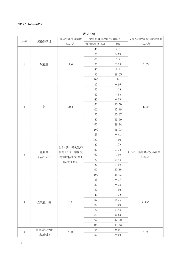 10月1日实施！《贵州省环境污染物排放标准》发布！