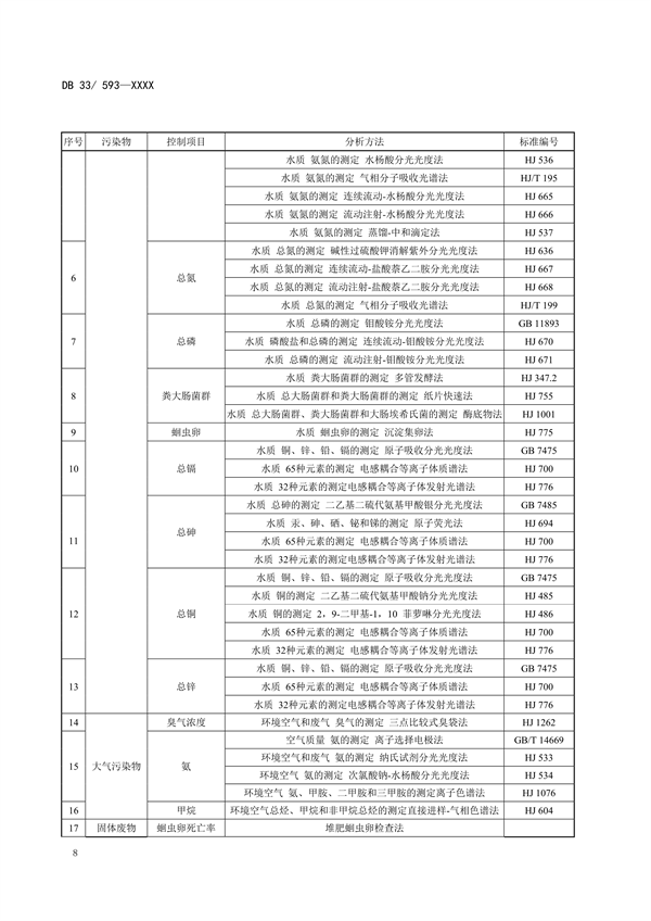 浙江省地方环境保护标准《畜禽养殖业污染物排放标准（征求意见稿）》